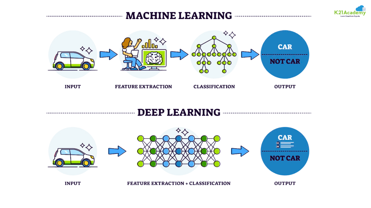 Deep Learning and Machine Learning