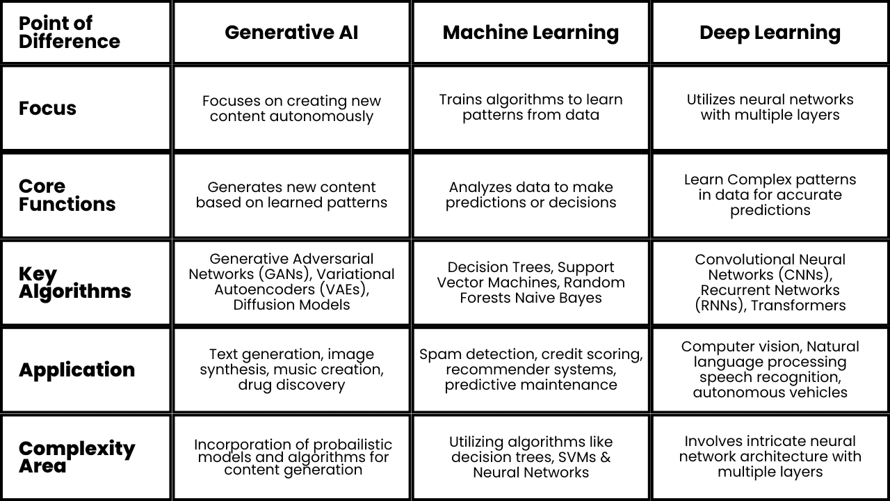 Gen AI and AI and ML