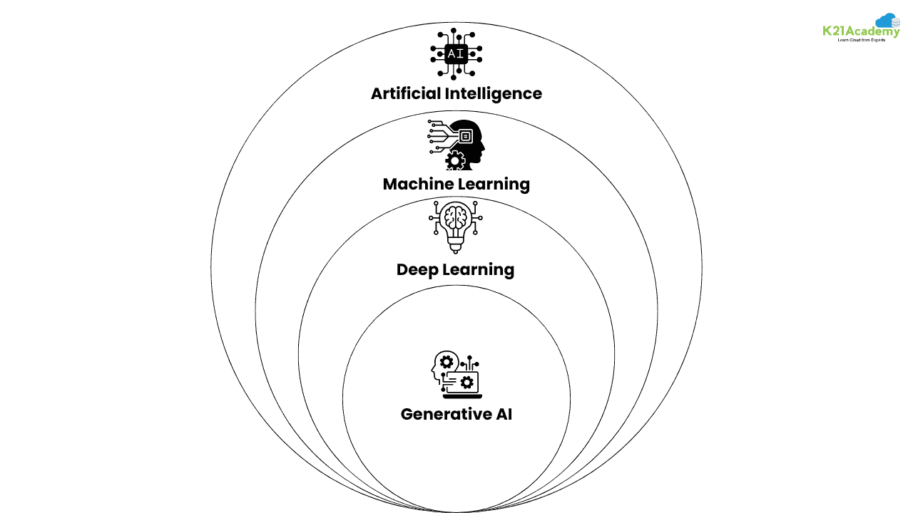 Generative AI versus machine learning versus deep learning versus Traditional AI