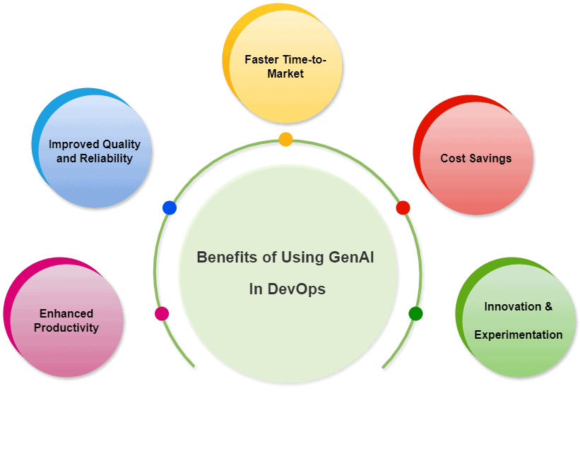 Benefits of Using GenAI In DevOps