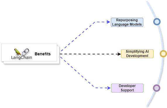 Benifits of Langchain