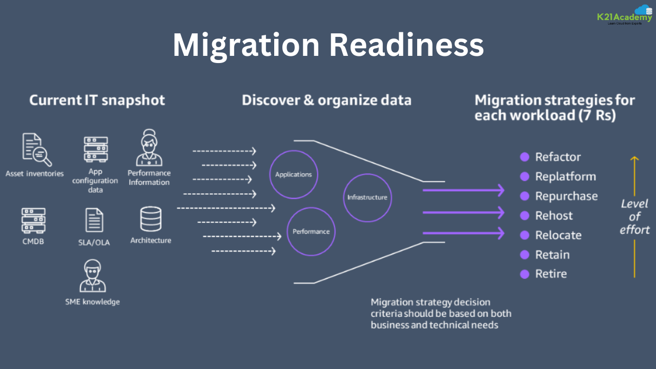 Cloud migration 7 R's