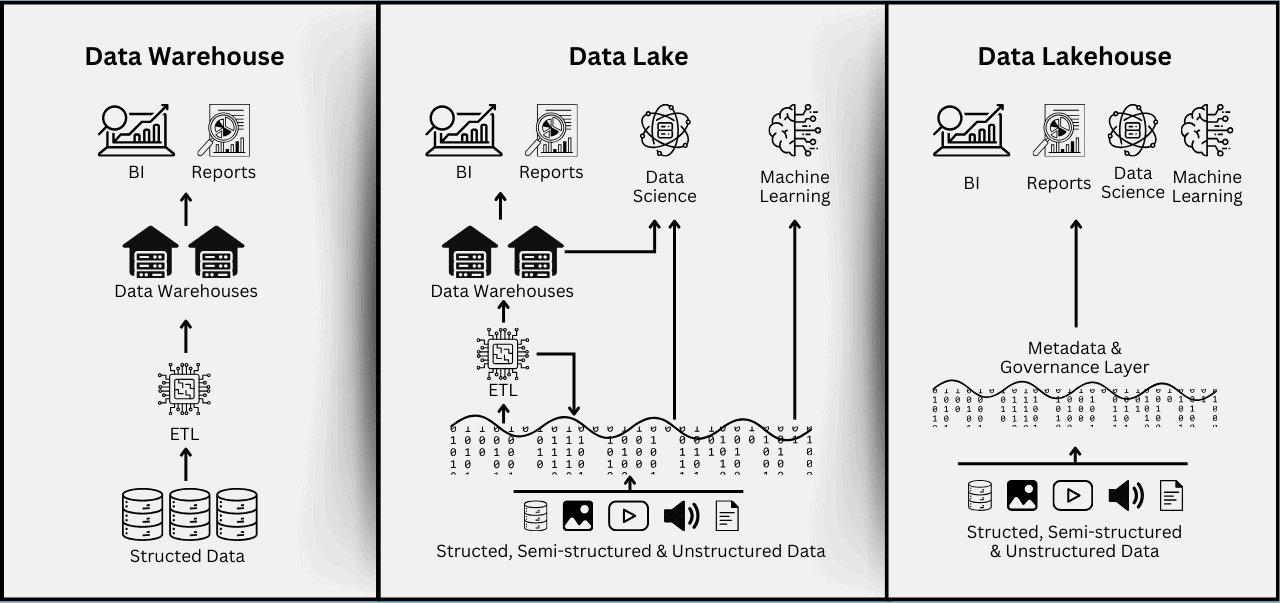 Data Warehouse, Data Lake, Lake House