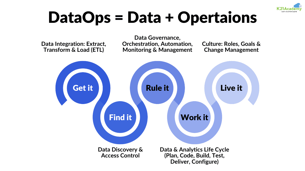 DataOps