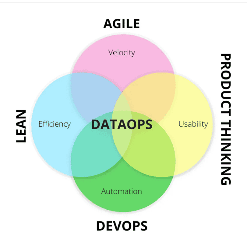 DataOps + Agile