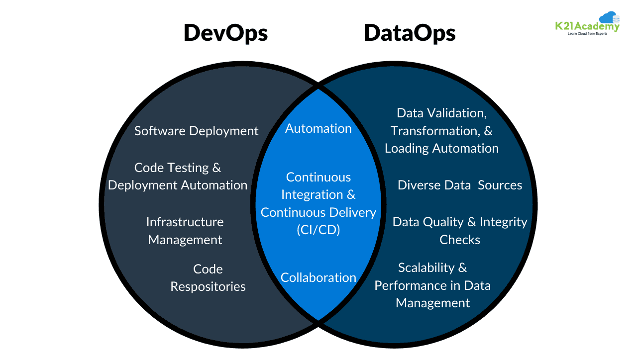 Difference with DevOps
