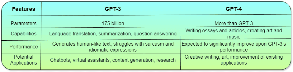 GPT 3 Vs GPT 4