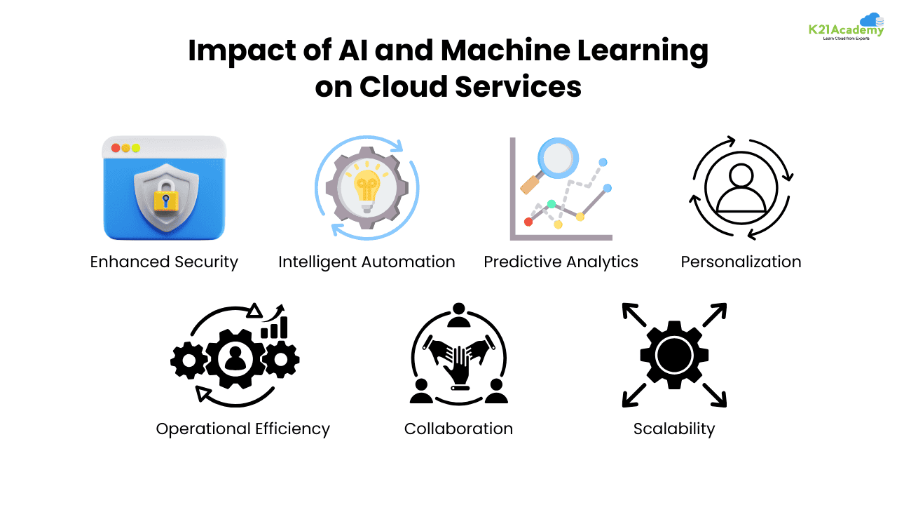 Impact of AI and Machine Learning on Cloud Services