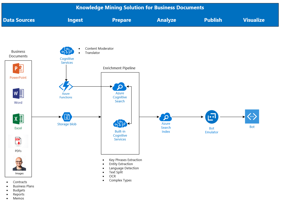 Get Microsoft Certified with K21 Academy’s AI-102 Course – Hands-On Azure AI Labs Included Create an knowledge mining solution, Source: K21Academy