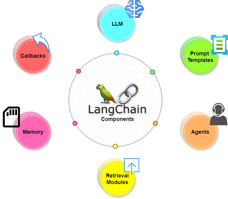 Langchain Components