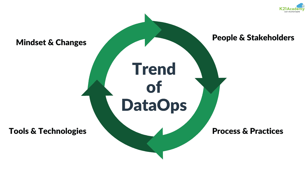 Trends of DataOps