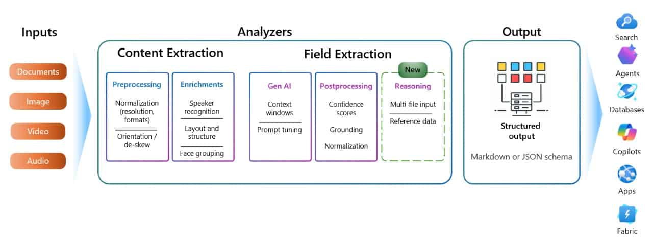 Get Microsoft Certified with K21 Academy’s AI-102 Course – Hands-On Azure AI Labs Included Develop a Content Understanding client app, Source: K21Academy