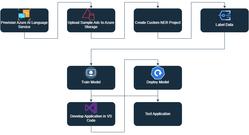 Get Microsoft Certified with K21 Academy’s AI-102 Course – Hands-On Azure AI Labs Included Extract Custom Entities, Source: K21Academy