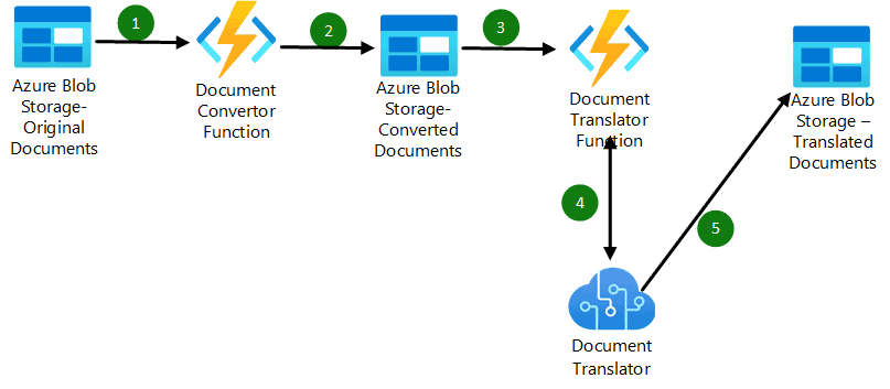 Get Microsoft Certified with K21 Academy’s AI-102 Course – Hands-On Azure AI Labs Included Translate Text with the Azure AI Translator, Source: K21Academy