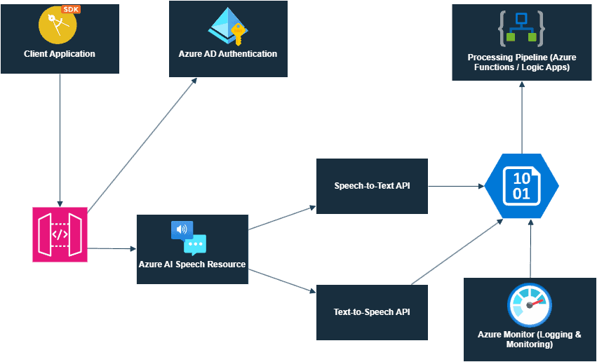 Get Microsoft Certified with K21 Academy’s AI-102 Course – Hands-On Azure AI Labs Included Create Speech-enabled App: Azure AI Speech, Source: K21Academy