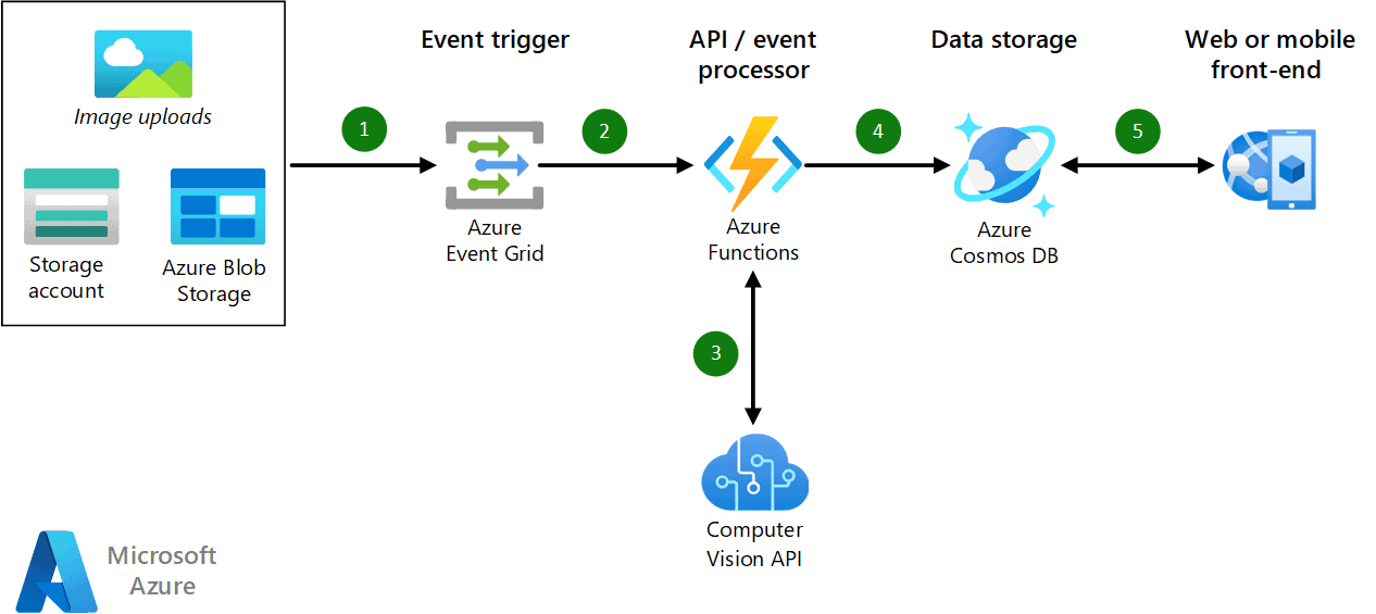 Get Microsoft Certified with K21 Academy’s AI-102 Course – Hands-On Azure AI Labs Included Analyze images with Azure AI Vision, Source: K21Academy