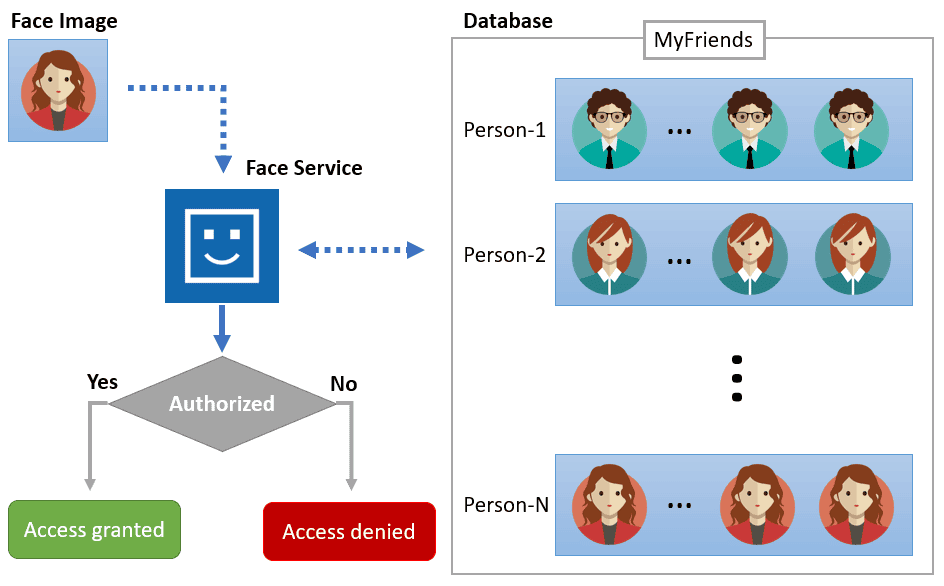 Get Microsoft Certified with K21 Academy’s AI-102 Course – Hands-On Azure AI Labs Included Detect and Analyze Faces, Source: K21Academy
