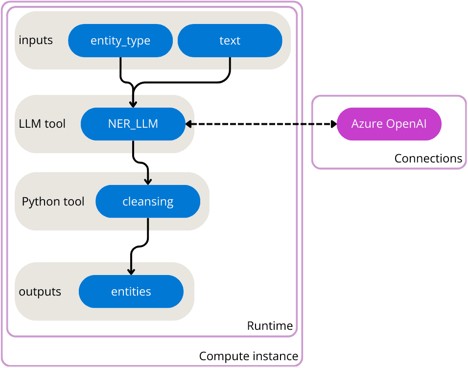 Named entity Recognition