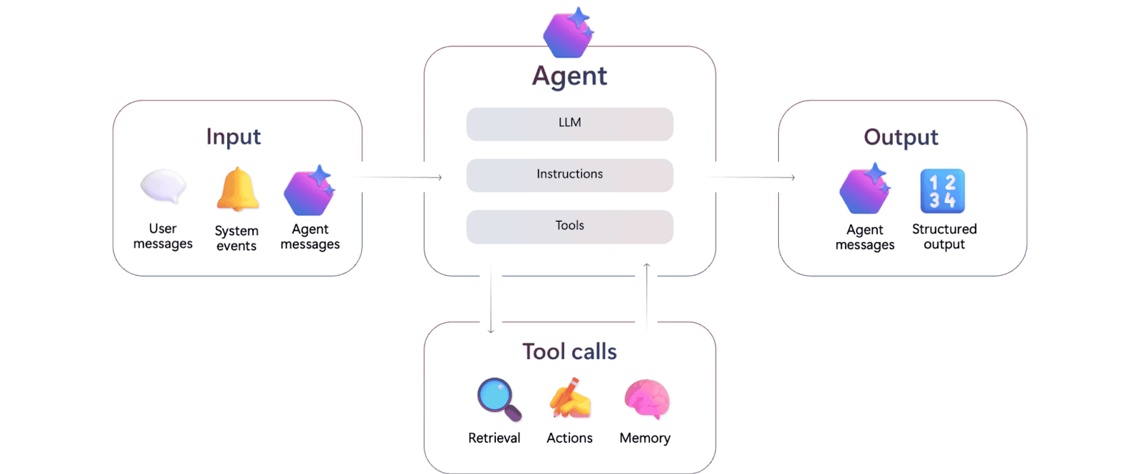 Explore AI Agent development, Source: K21Academy