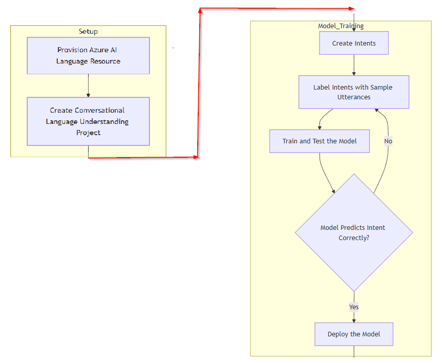 Get Microsoft Certified with K21 Academy’s AI-102 Course – Hands-On Azure AI Labs Included Create a Language Understanding Model, Source: K21Academy