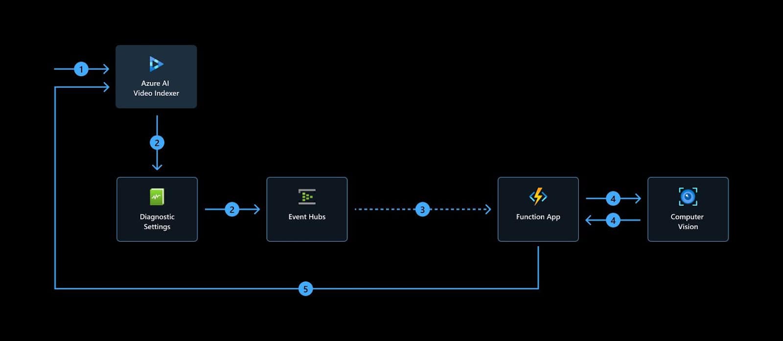 Get Microsoft Certified with K21 Academy’s AI-102 Course – Hands-On Azure AI Labs Included Analyze video With Video Indexer, Source: K21Academy