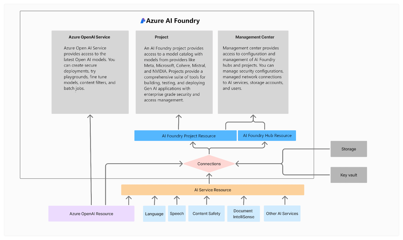 AI development project, Source: K21Academy