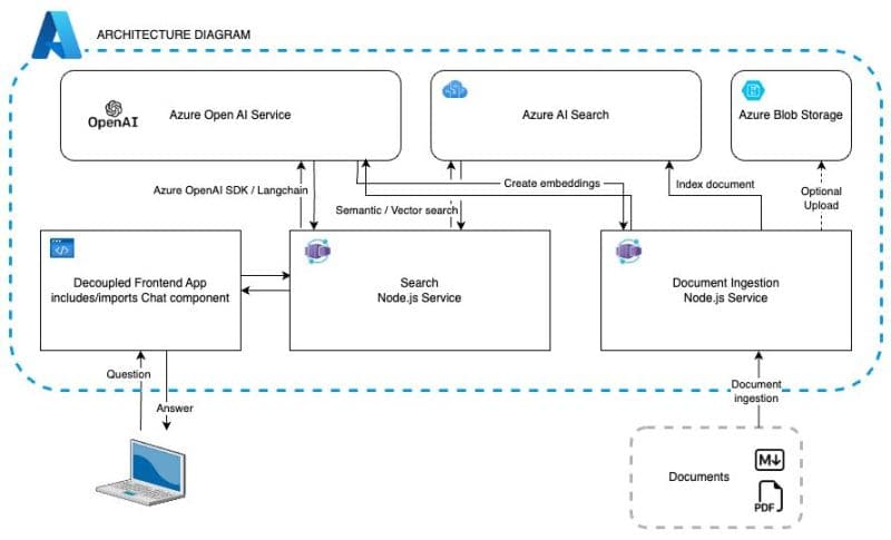 Chatbot Using Azure AI search and Open AI, Source: K21Academy
