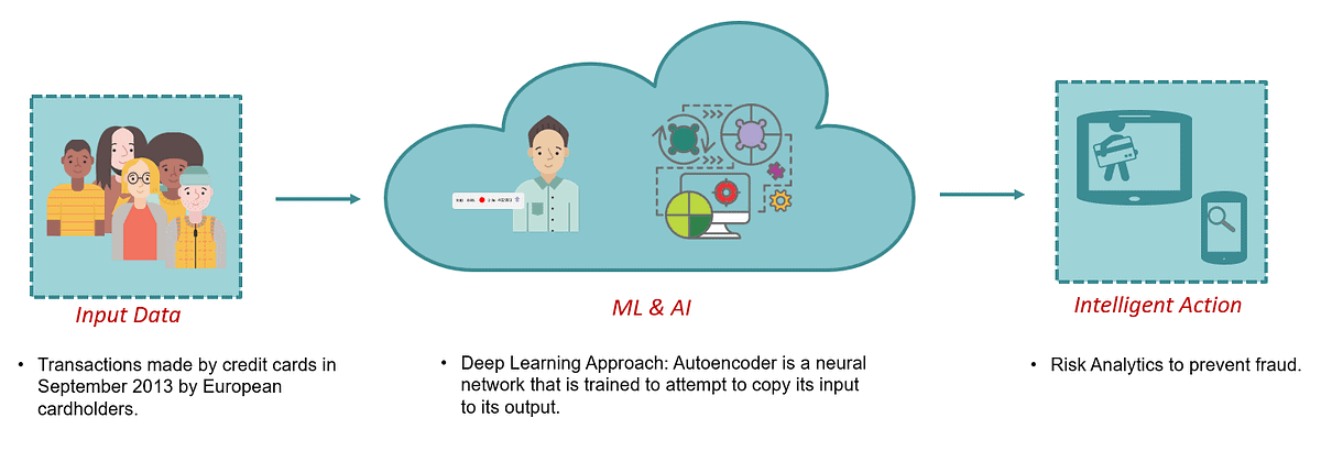 Credit Card Fraud Detection with Azure ML, Source: K21Academy