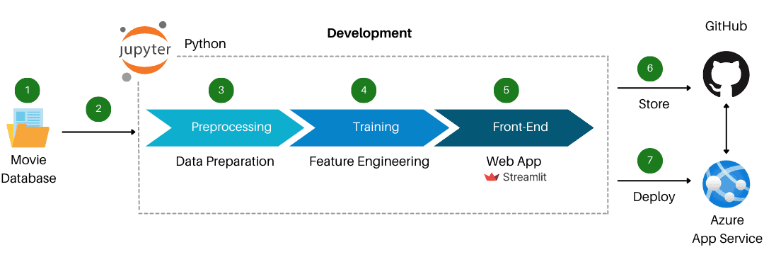 Movie Recommender with Azure ML , Source: K21Academy