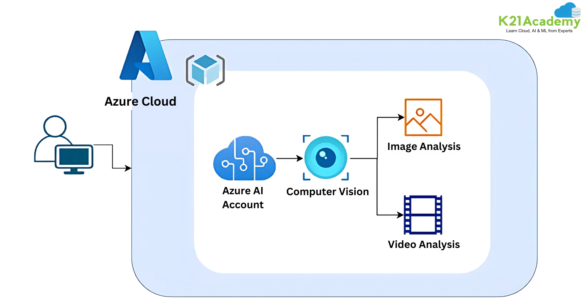 Azure AI services, Source: K21Academy