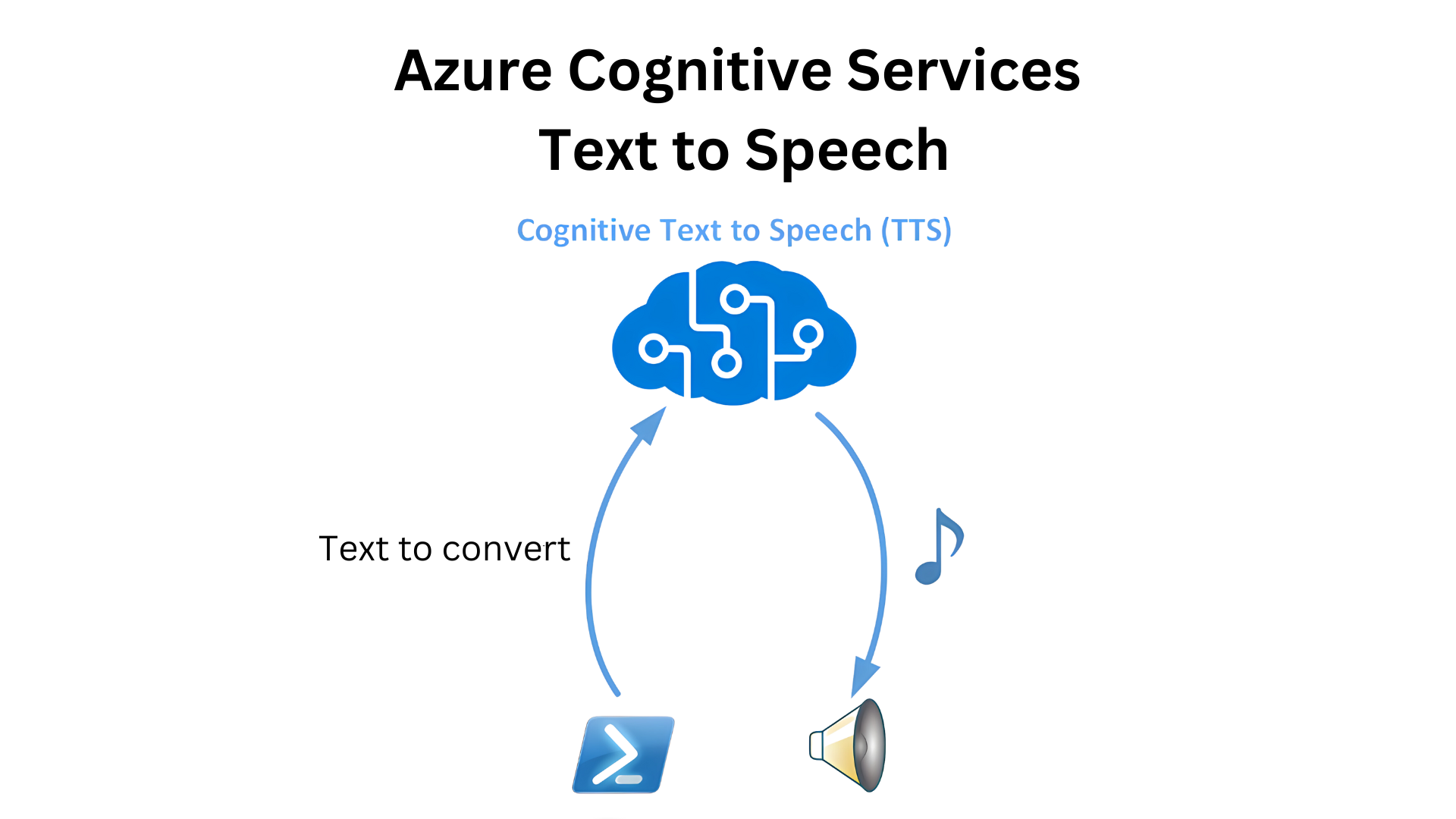 Azure Cognitive Services
