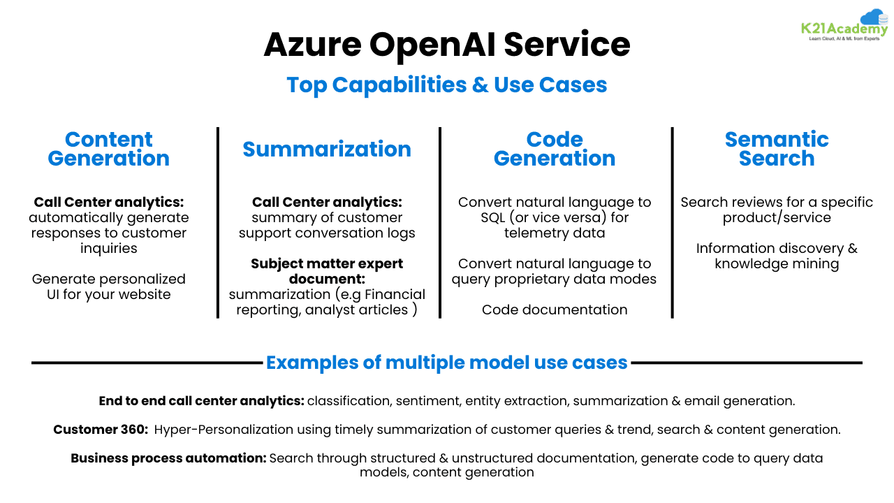 uses of Azure OpenAI Service