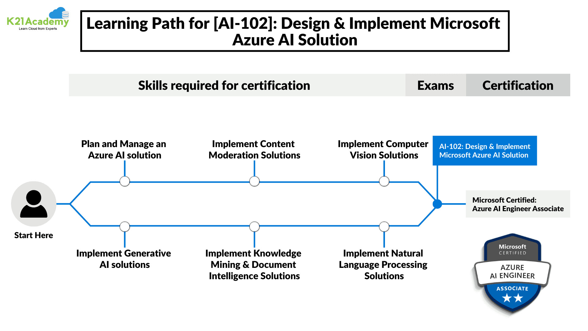 AI-102 Exam Learning Path