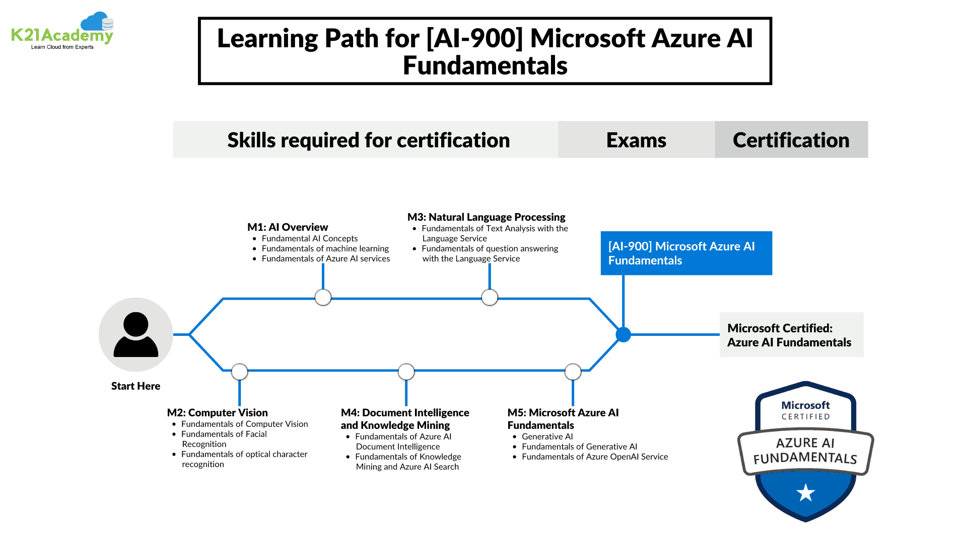 AI-900 Exam Learning Path