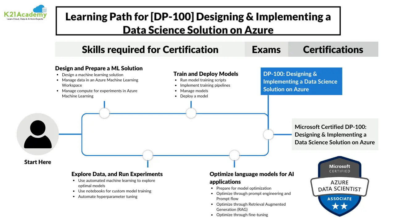 DP-100 certifications Learning Path