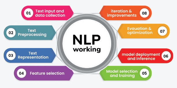 NLP