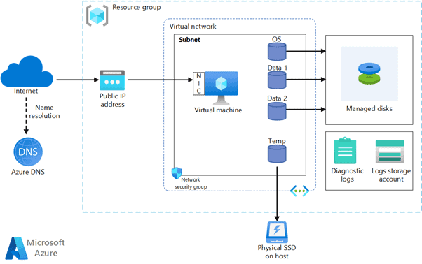 Creating & connecting Windows VM in azure, Source: K21Academy