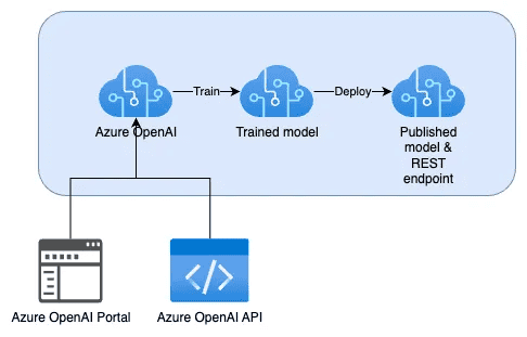Azure GenAI/ML : Step-by-Step Activity Guide (Hands-on Lab) & Project Work for getting a Job & Certification Deploy a Model in Azure OpenAI Studio