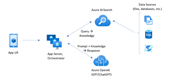 Azure GenAI/ML : Step-by-Step Activity Guide (Hands-on Lab) & Project Work for getting a Job & Certification Picture7 1