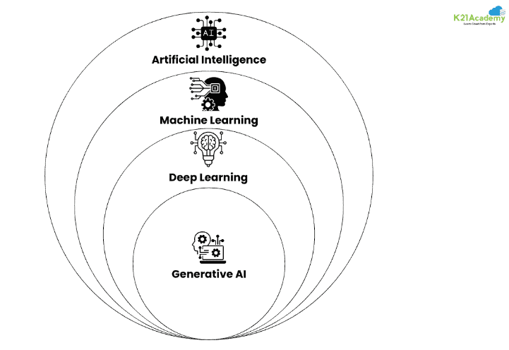 The Importance of AI, ML, and Generative AI
