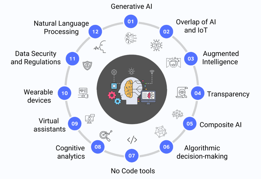Future Trends and Developments
