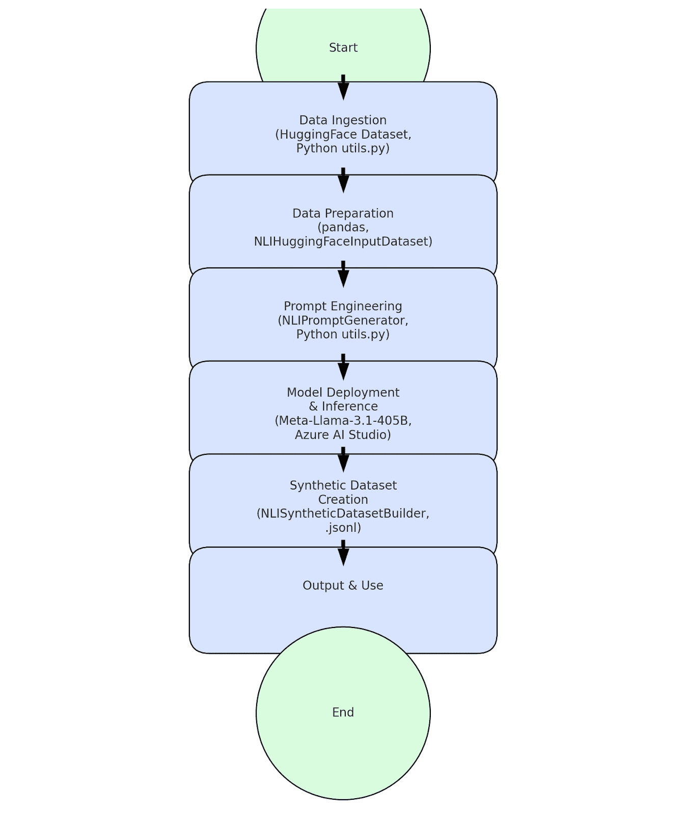 Synthetic Data Generation with LLM, Source: K21Academy
