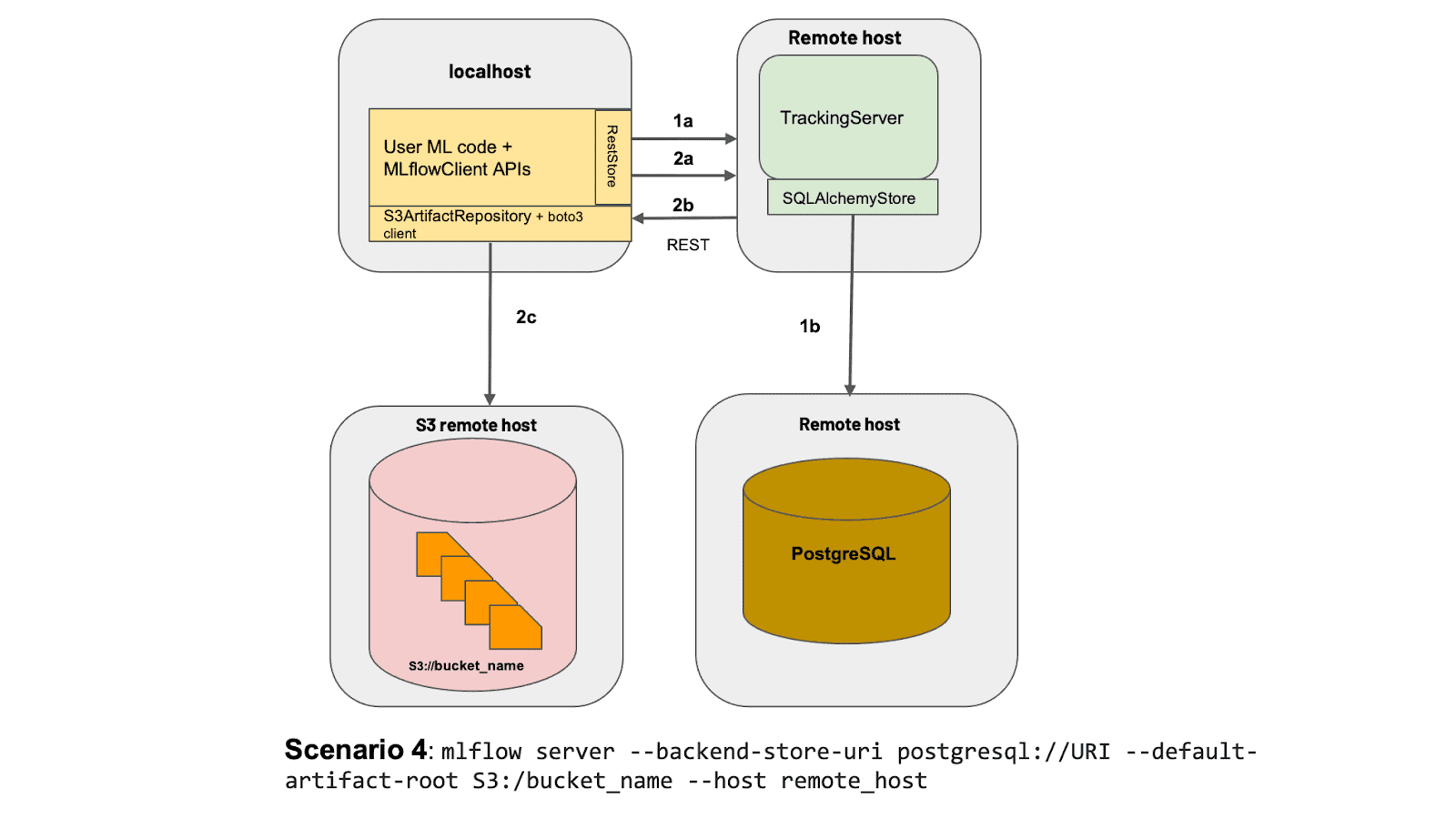 Tracking ML Training Jobs with MLflow, Source: K21Academy