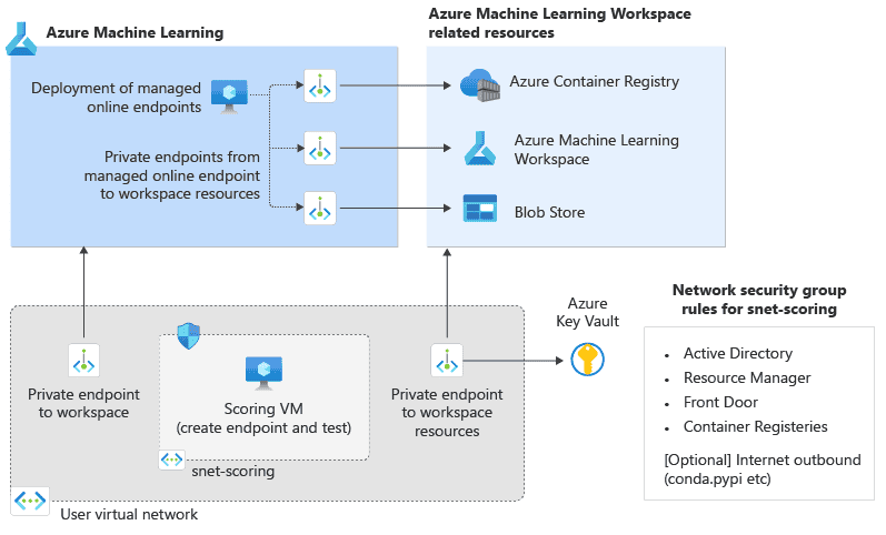 Deploy a Model to a Managed Online Endpoint, Source: K21Academy