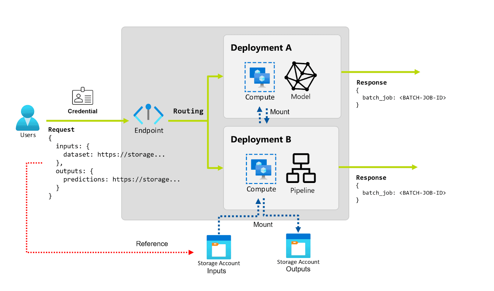Deploy a Model to a Batch EndPoint, Source: K21Academy