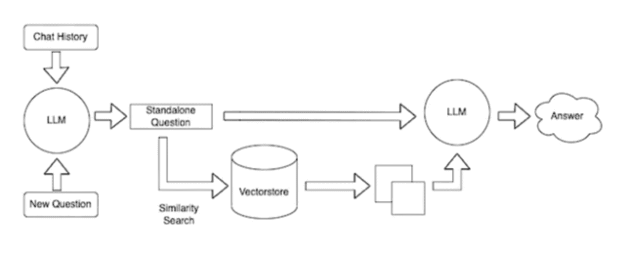Building RAG Application With Langchain, Source: K21Academy