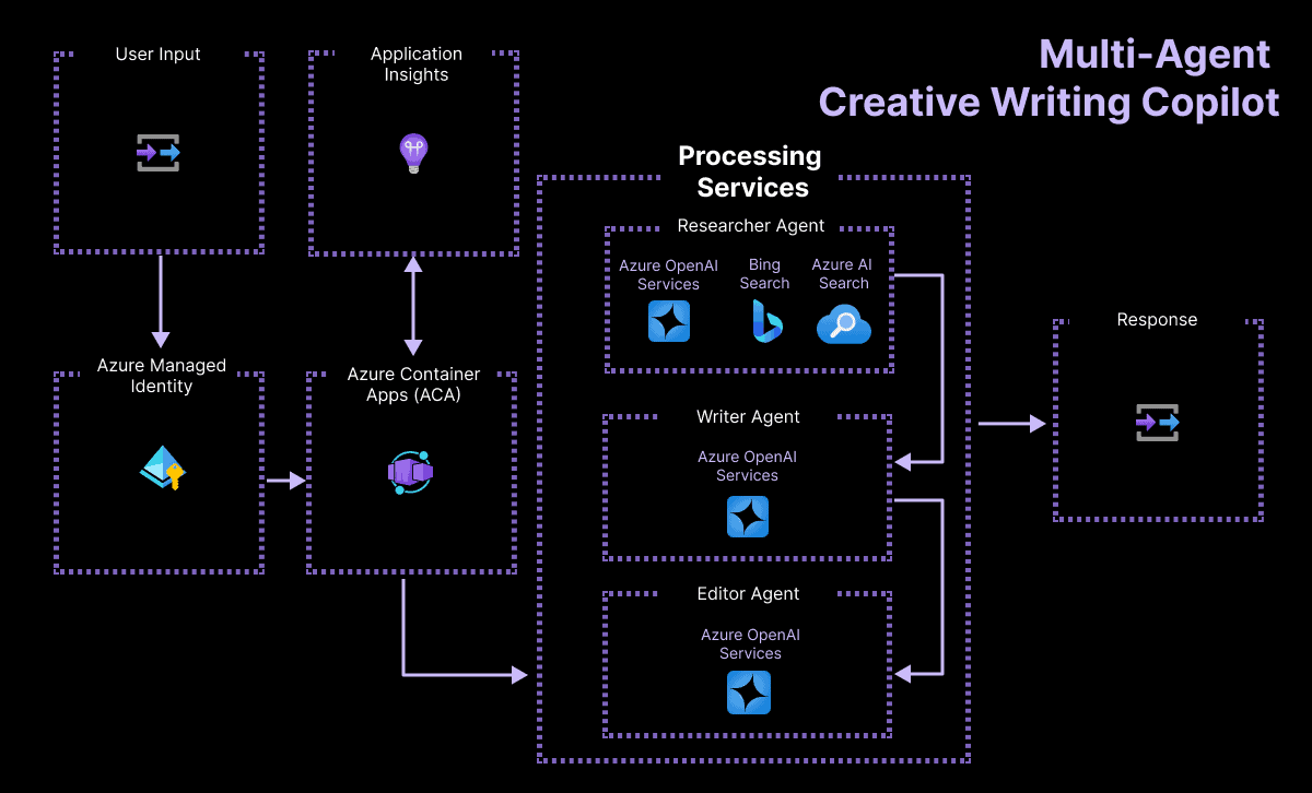 Multi-Tasking Agent with Azure OpenAI, Source: K21Academy