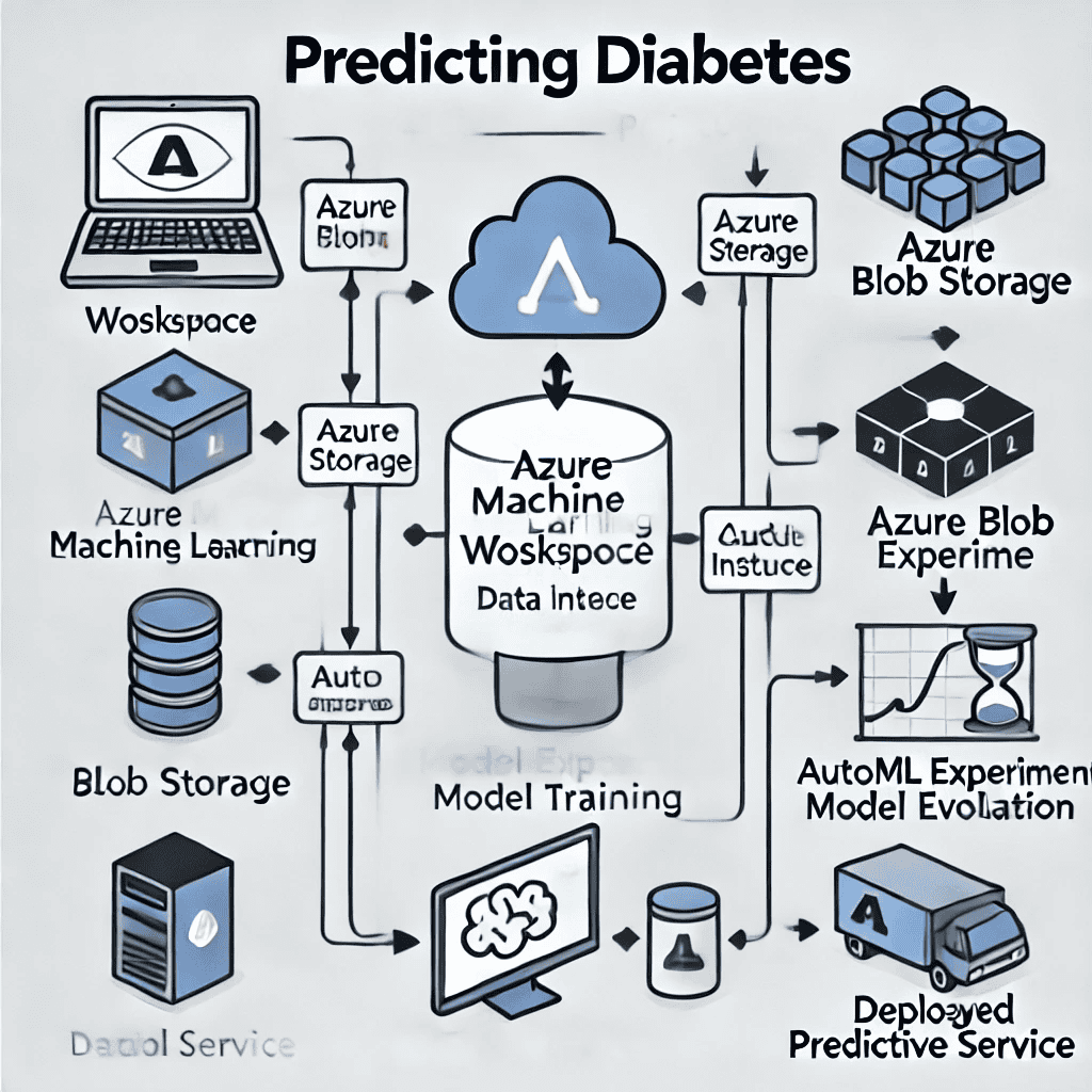 Predicting Diabetes using Azure ML, Source: K21Academy