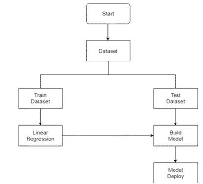 Housing Price Prediction with Azure ML, Source: K21Academy