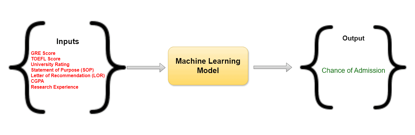University Admission Using Azure ML Studio, Source: K21Academy